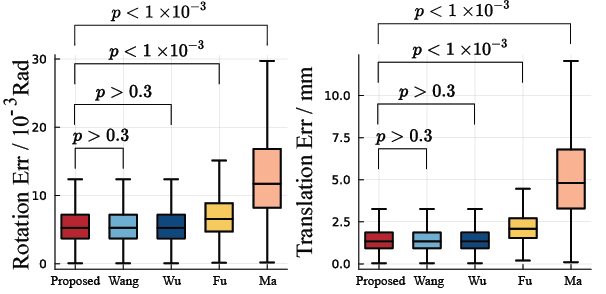 Result from measurement experiment